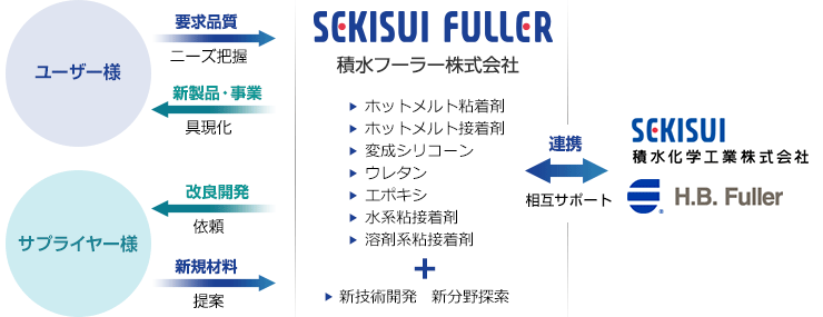 当社の技術 | 積水フーラー株式会社｜接着剤・粘着剤・シーリング材