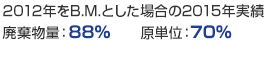 2012年をB.M.とした場合の2015年実績　廃棄物量：88%　原単位：70%