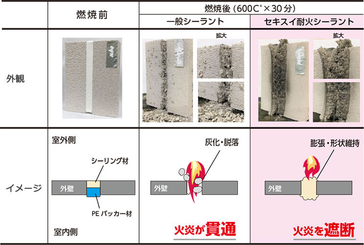 セキスイ 耐火シーラント | 積水フーラー株式会社｜接着剤・粘着剤