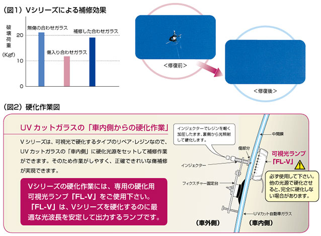 Ｖシリーズによる補修効果