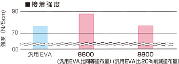 接着強度グラフ