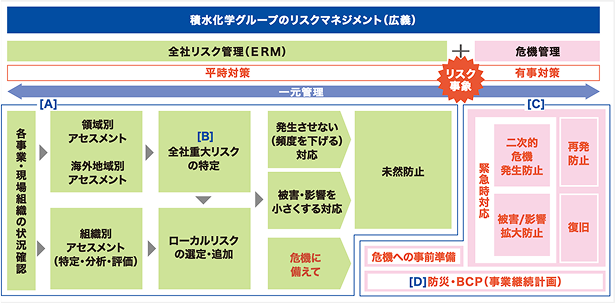 積水化学グループのリスクマネジメント図