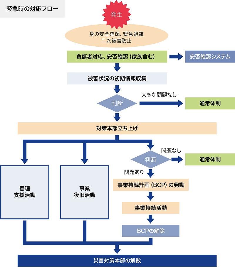 緊急時の対応フロー図