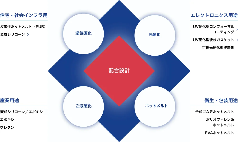 技術